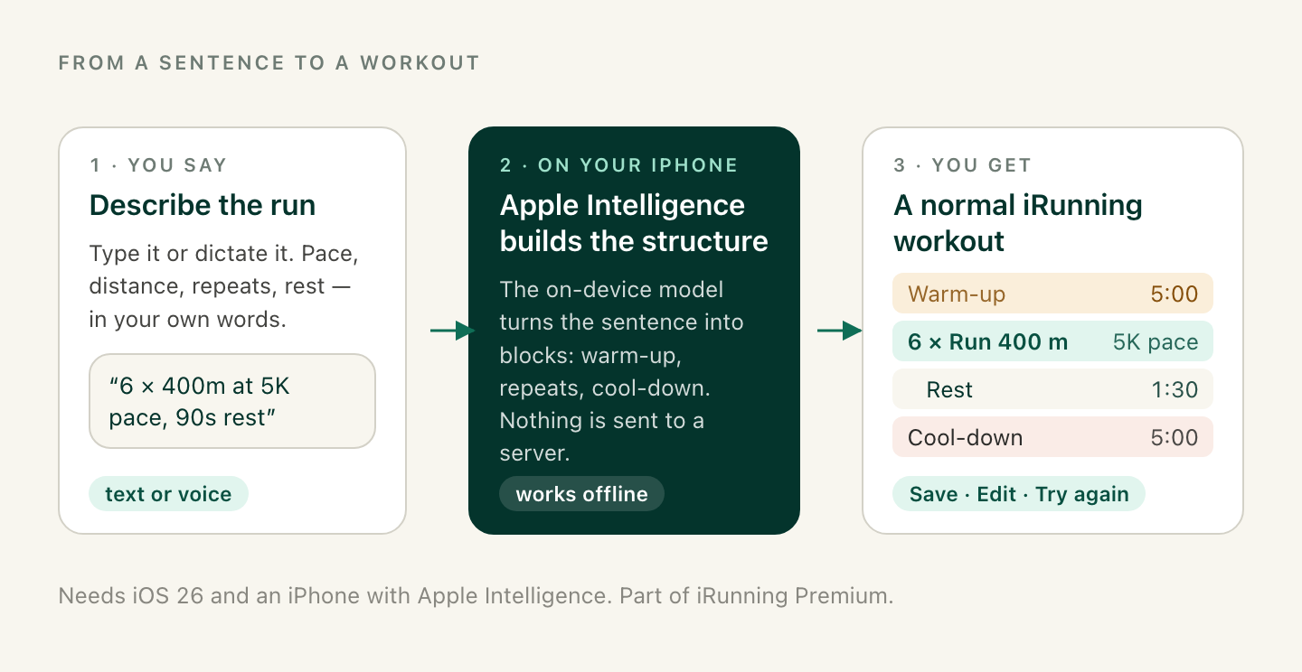 Three steps: describe the run in text or voice, Apple Intelligence on the iPhone builds the structure, and you get a normal iRunning workout with a warm-up, 6 × 400 m at 5K pace with 1:30 rests, and a cool-down, which you can save, edit or regenerate