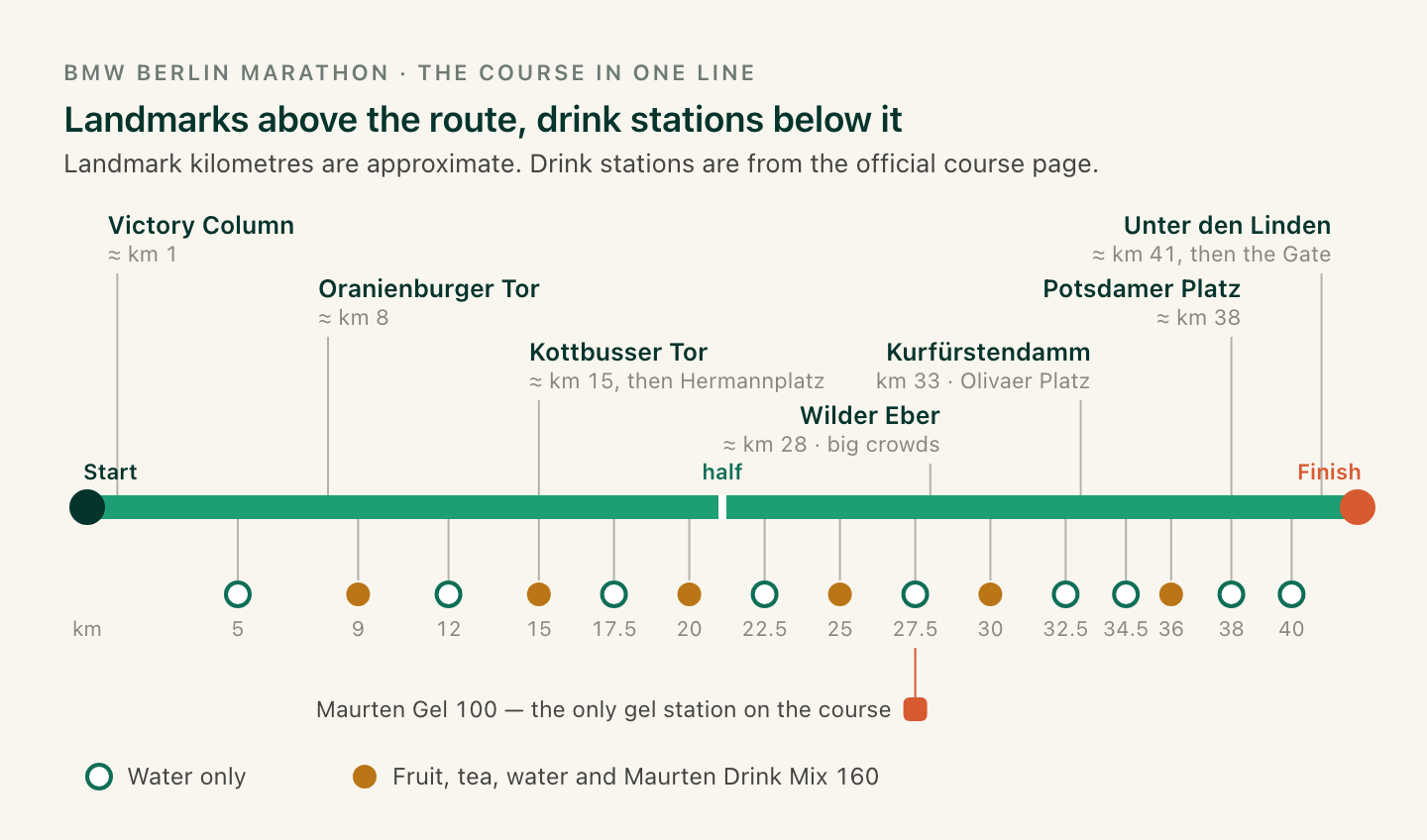 The Berlin Marathon course drawn as one line from start to finish, with landmarks on stems above it and every drink station marked below it with its kilometre