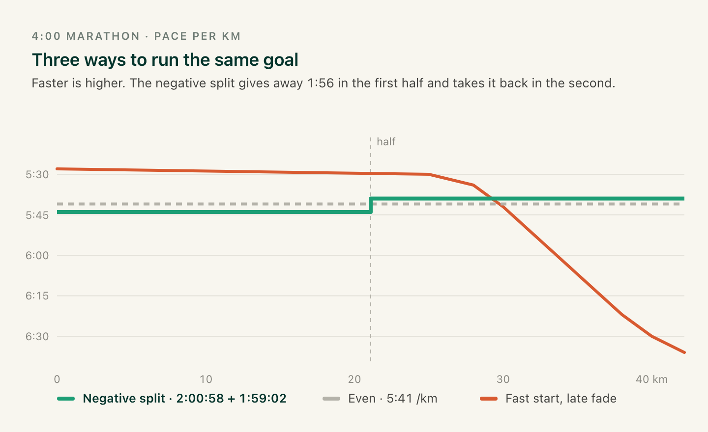 Chart of pace per kilometre for a 4-hour marathon: a negative split line slightly slower then slightly faster than even pace, and a fast-start line that fades badly after 30 km