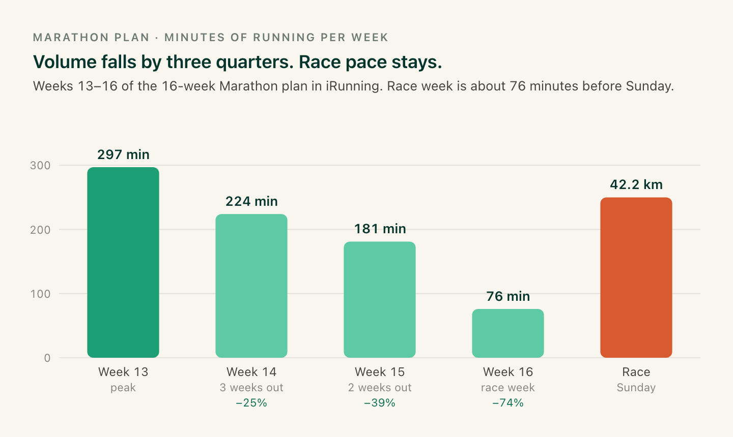 Bar chart of weekly running minutes in the Marathon plan: 297 in week 13, 224 in week 14, 181 in week 15, 76 in race week, then the 42.2 km race