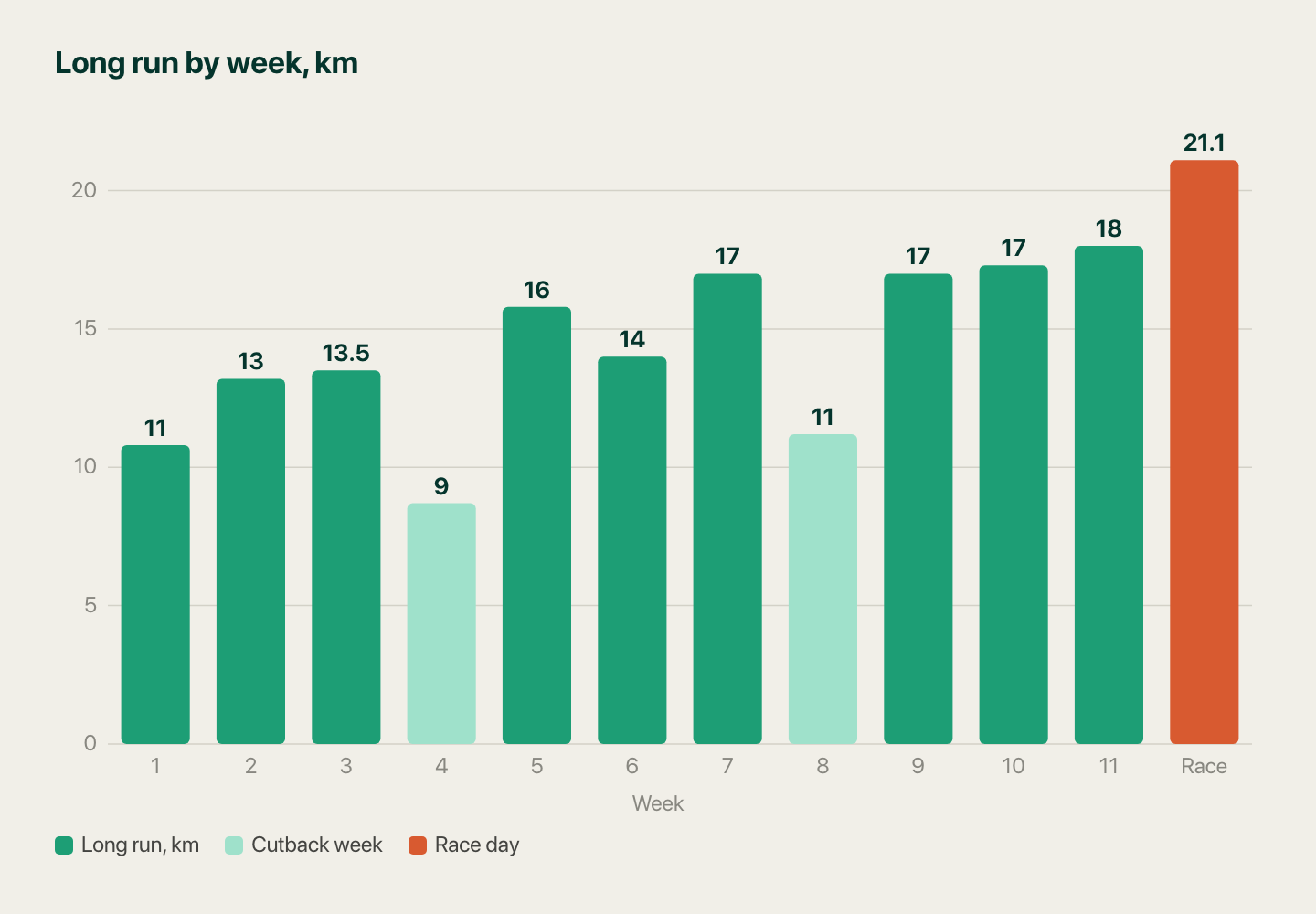 Bar chart of the long run by week: about 11, 13, 13.5, 9, 16, 14, 17, 11, 17, 17, 18 km, then the 21.1 km race in week 12