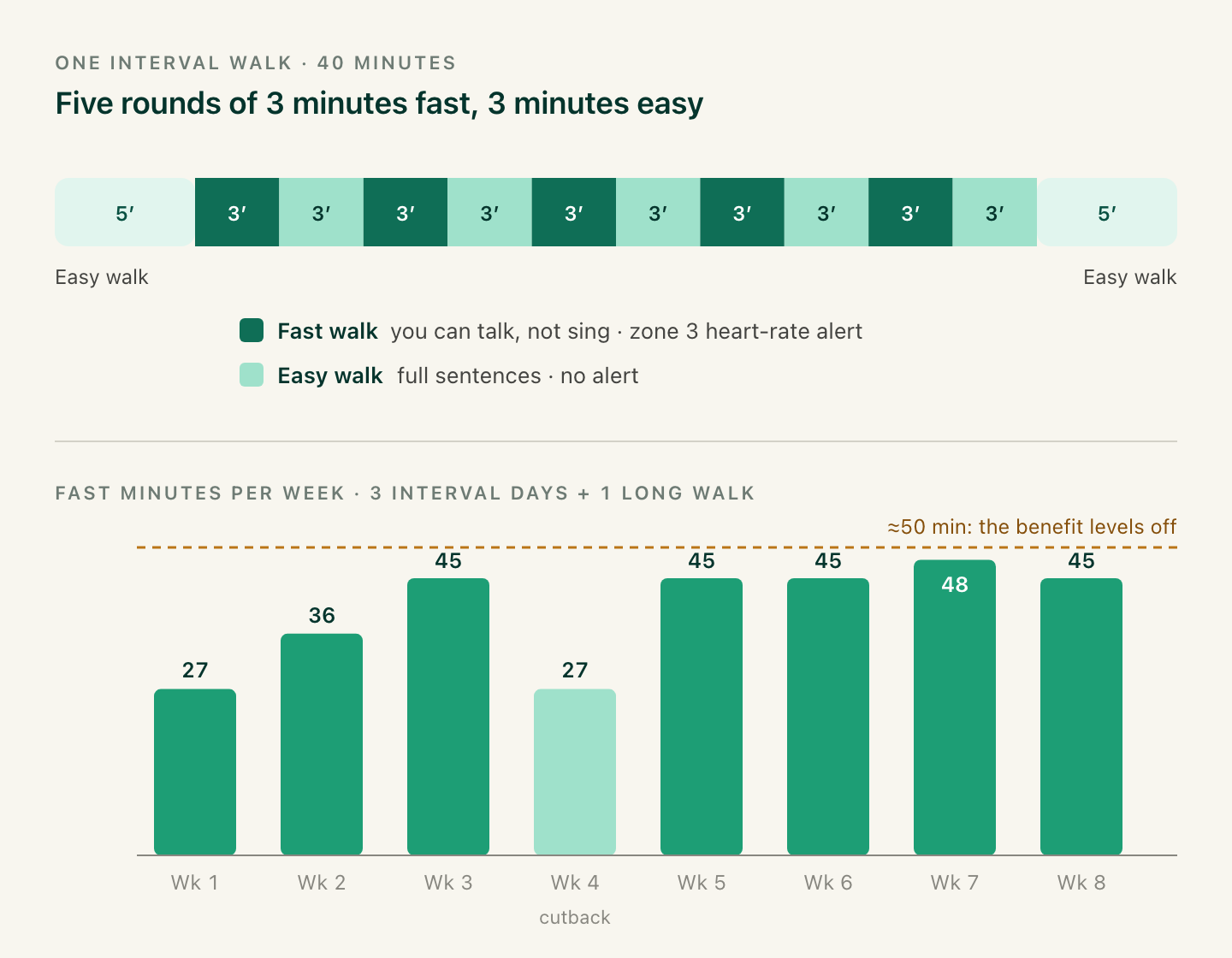 Diagram of one 40-minute interval walk: 5 minutes easy, five rounds of 3 minutes fast and 3 minutes easy, 5 minutes easy. Below, fast minutes per week over 8 weeks: 27, 36, 45, 27, 45, 45, 48, 45, all under a 50-minute line where the benefit levels off