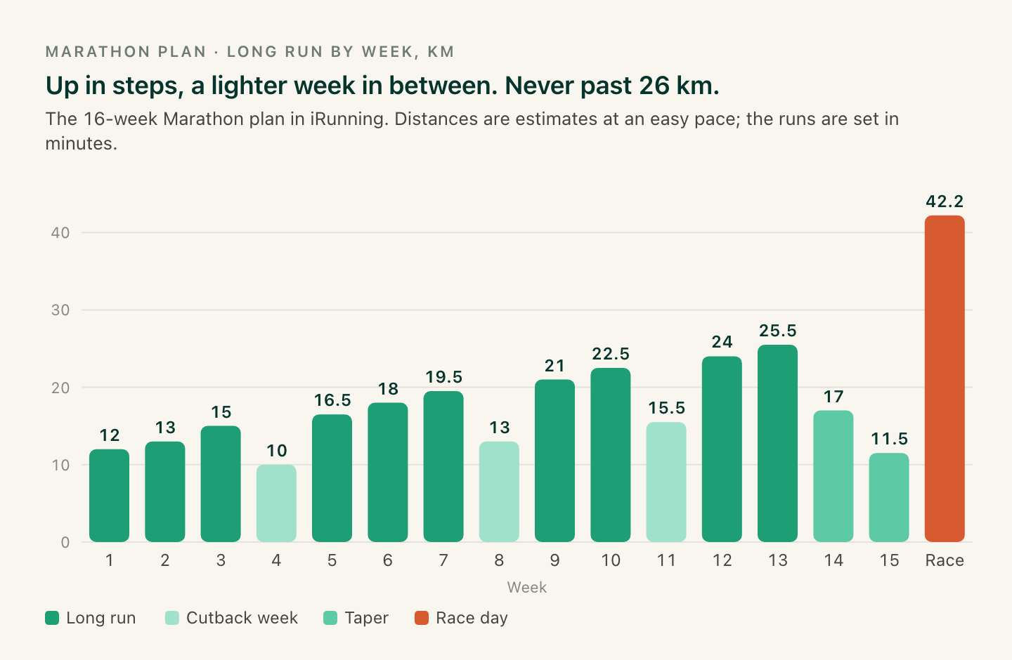 Bar chart of the long run by week: about 12, 13, 15, 10, 16.5, 18, 19.5, 13, 21, 22.5, 15.5, 24, 25.5, 17 and 11.5 km, then the 42.2 km race in week 16