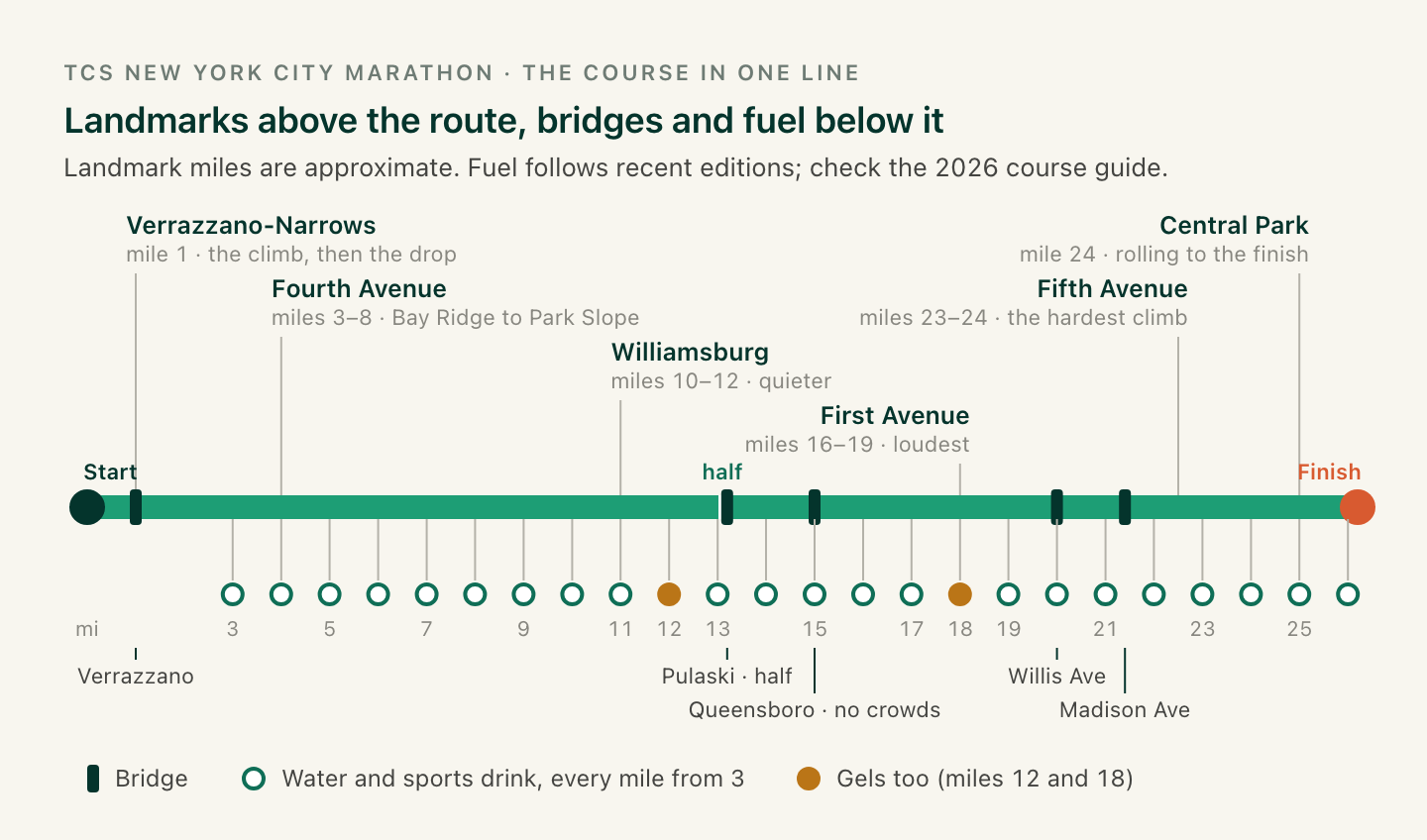 The New York City Marathon course drawn as one line from Staten Island to Central Park, with landmarks on stems above it, the five bridges marked on it and fluid stations marked below with their miles