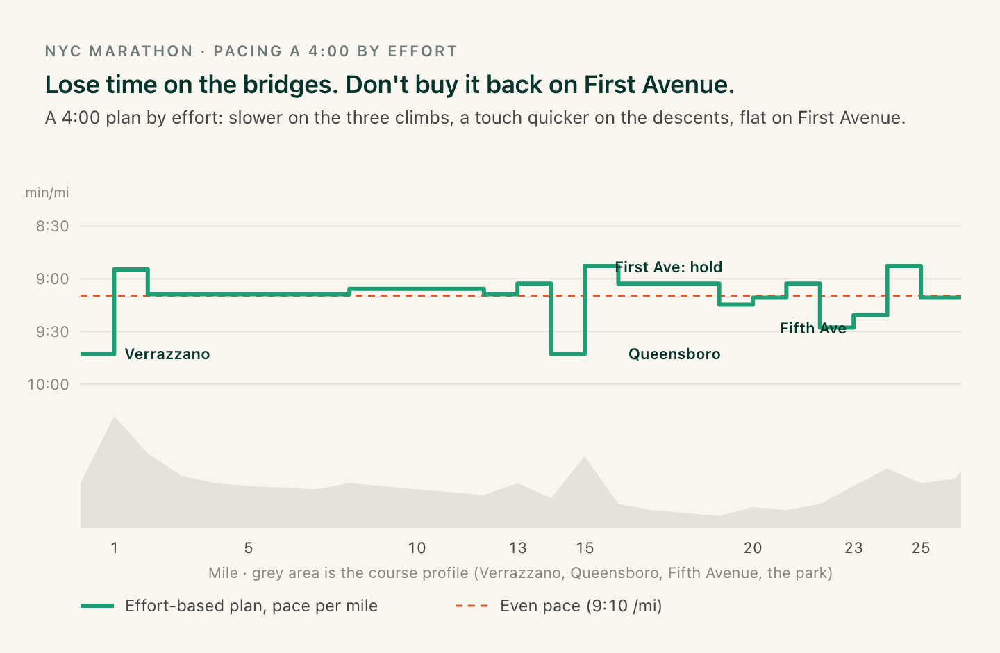 Chart of planned pace per mile for a 4-hour New York City Marathon over the course elevation profile: slower on the Verrazzano, the Queensboro and Fifth Avenue, slightly faster on the descents, flat on First Avenue, against a dashed even-pace line