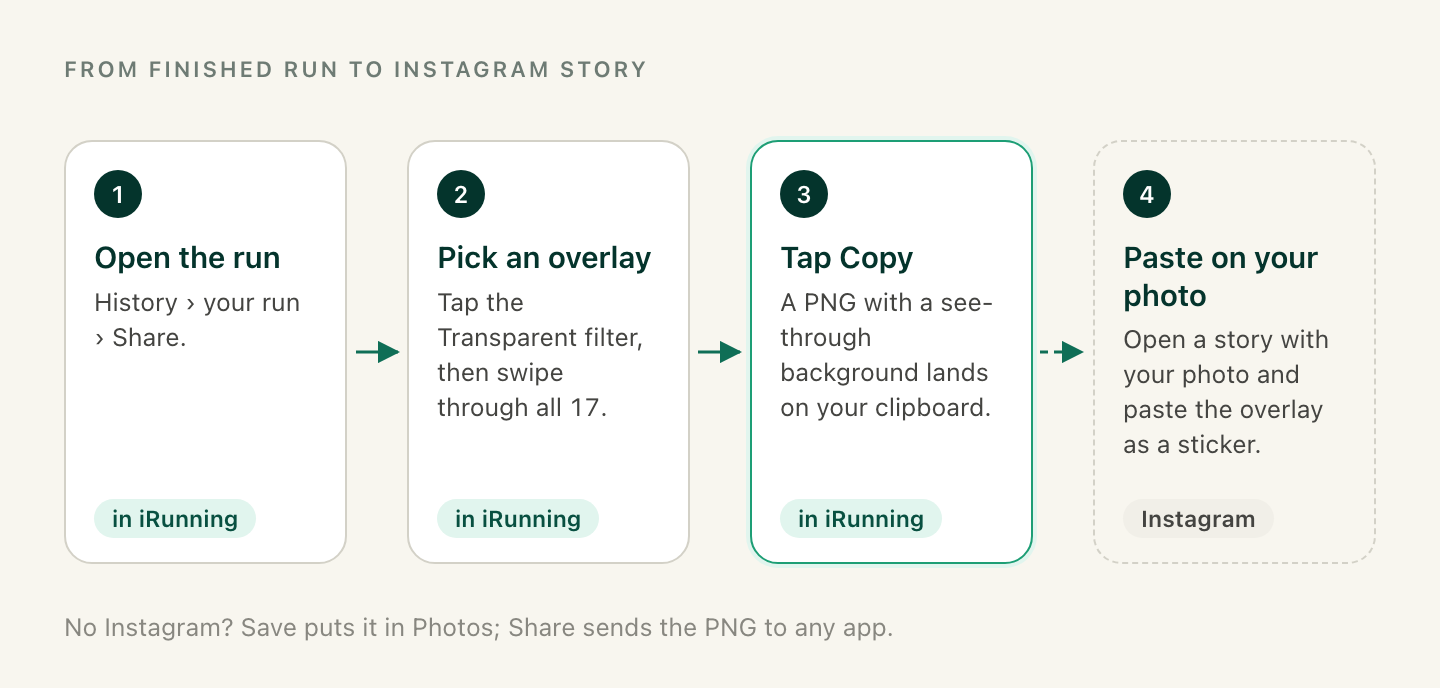 Four steps: open the run and tap Share, pick a transparent overlay, tap Copy, then paste it on your photo in Instagram Stories