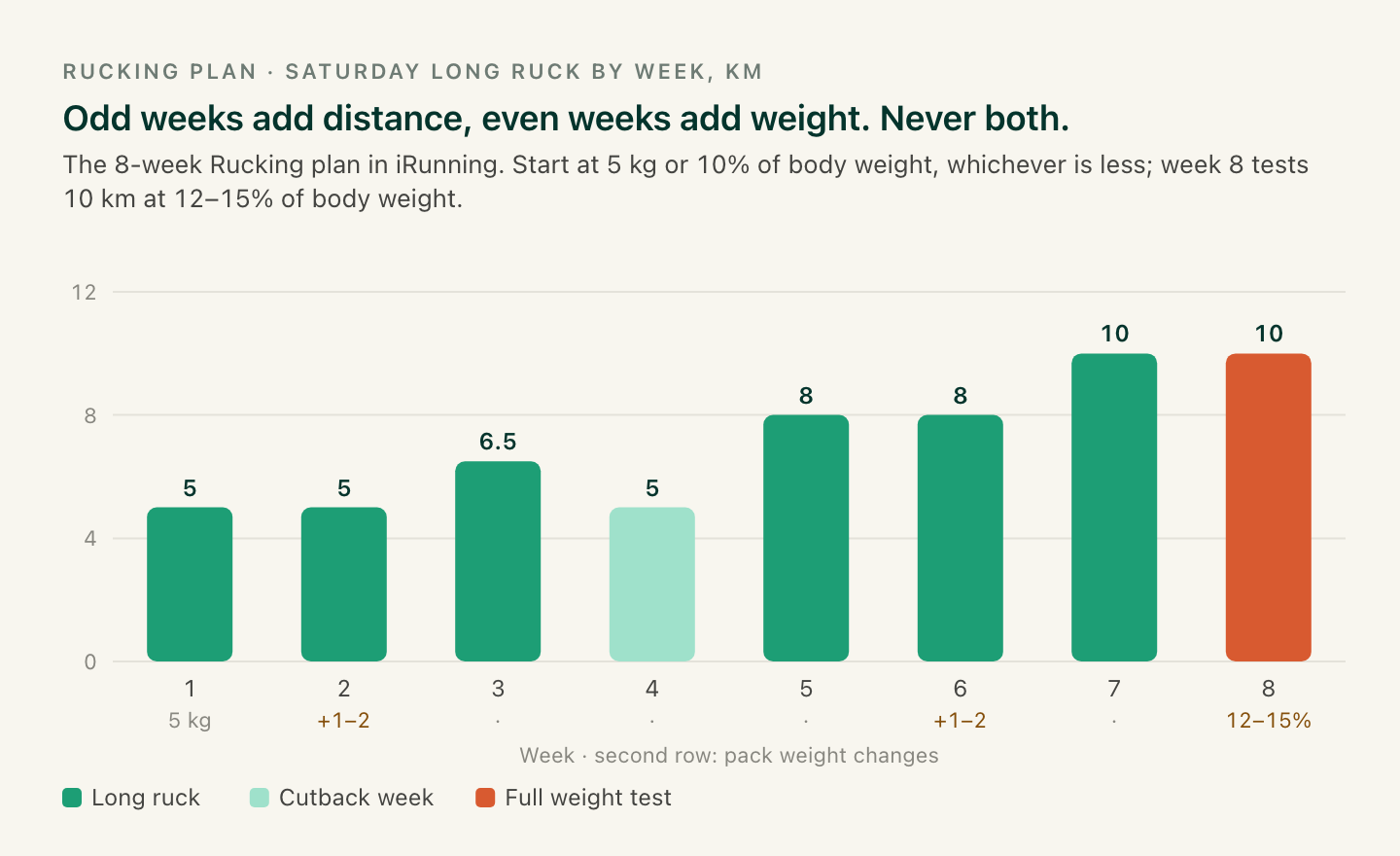 Bar chart of the Saturday long ruck by week: 5, 5, 6.5, 5, 8, 8, 10 and 10 km, with the pack weight stepping up in weeks 2, 6 and 8