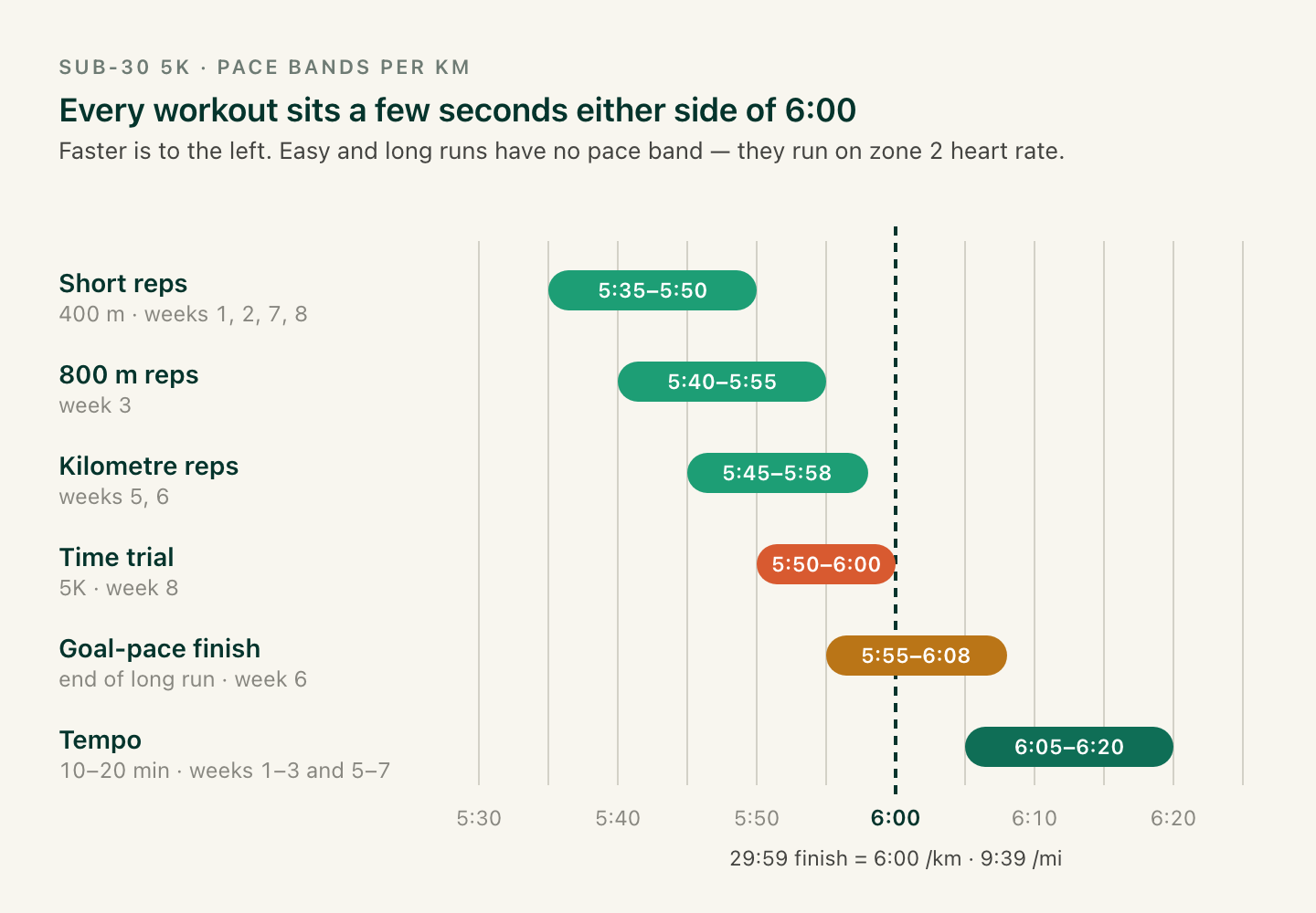Chart of Sub-30 5K pace bands per kilometre: short reps 5:35 to 5:50, 800 m reps 5:40 to 5:55, kilometre reps 5:45 to 5:58, time trial 5:50 to 6:00, goal-pace finish 5:55 to 6:08, tempo 6:05 to 6:20, around a 6:00 goal line