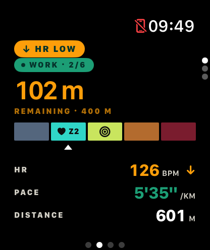 iRunning on Apple Watch during a work interval: distance remaining, heart rate zone bar, pace, and live heart rate